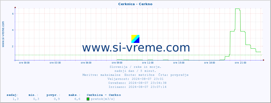 POVPREČJE :: Cerknica - Cerkno :: temperatura | pretok | višina :: zadnji dan / 5 minut.