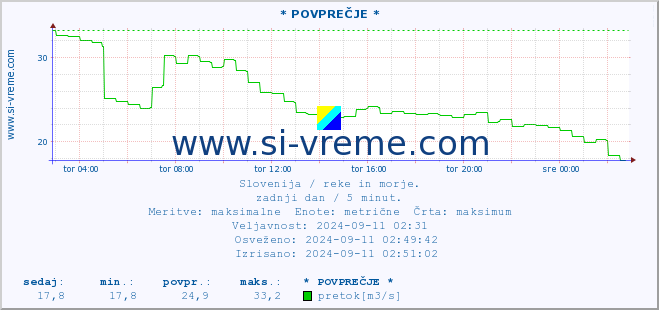 POVPREČJE :: * POVPREČJE * :: temperatura | pretok | višina :: zadnji dan / 5 minut.