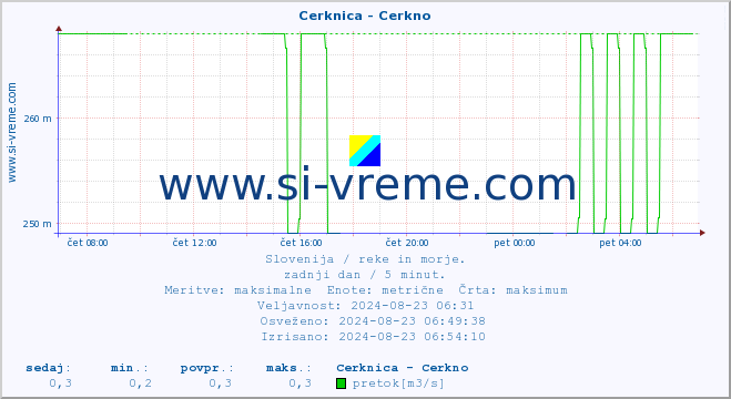 POVPREČJE :: Cerknica - Cerkno :: temperatura | pretok | višina :: zadnji dan / 5 minut.