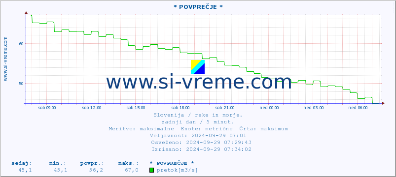 POVPREČJE :: * POVPREČJE * :: temperatura | pretok | višina :: zadnji dan / 5 minut.