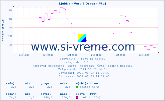 POVPREČJE :: Ljubija - Verd & Drava - Ptuj :: temperatura | pretok | višina :: zadnji dan / 5 minut.