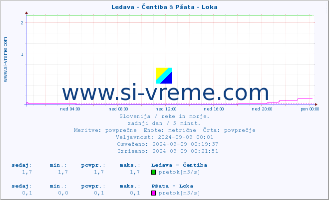 POVPREČJE :: Ledava - Čentiba & Pšata - Loka :: temperatura | pretok | višina :: zadnji dan / 5 minut.