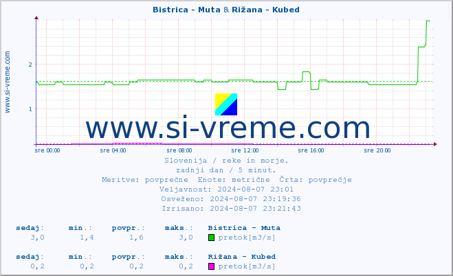 POVPREČJE :: Bistrica - Muta & Rižana - Kubed :: temperatura | pretok | višina :: zadnji dan / 5 minut.