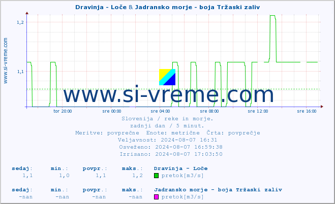 POVPREČJE :: Dravinja - Loče & Jadransko morje - boja Tržaski zaliv :: temperatura | pretok | višina :: zadnji dan / 5 minut.