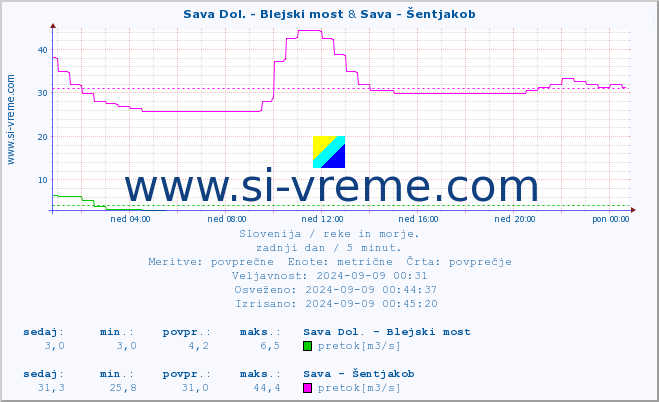 POVPREČJE :: Sava Dol. - Blejski most & Sava - Šentjakob :: temperatura | pretok | višina :: zadnji dan / 5 minut.