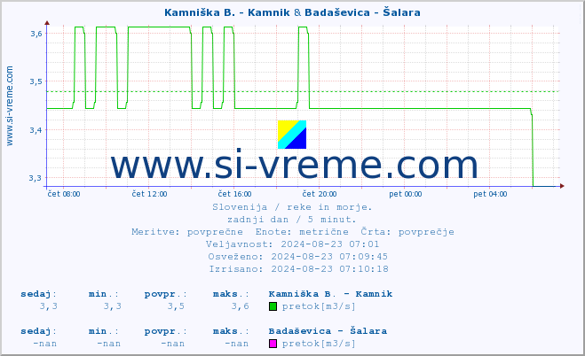 POVPREČJE :: Kamniška B. - Kamnik & Badaševica - Šalara :: temperatura | pretok | višina :: zadnji dan / 5 minut.