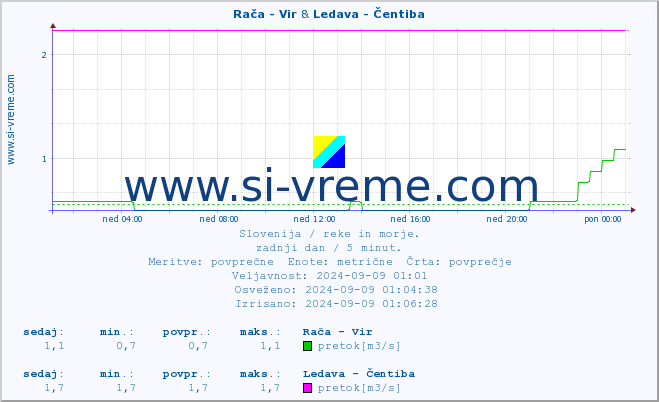 POVPREČJE :: Rača - Vir & Ledava - Čentiba :: temperatura | pretok | višina :: zadnji dan / 5 minut.