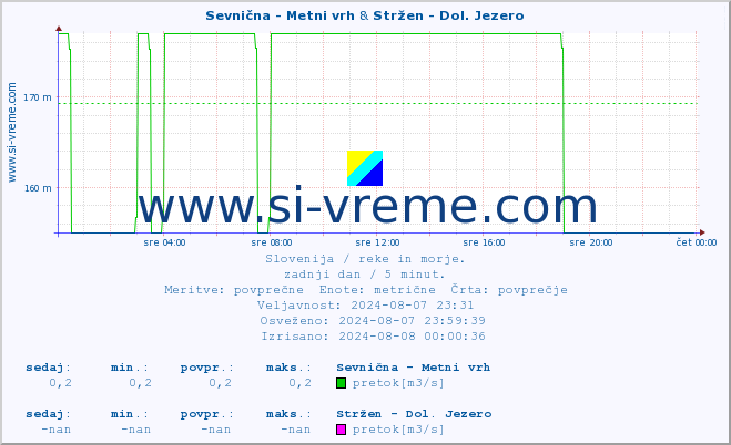 POVPREČJE :: Sevnična - Metni vrh & Stržen - Dol. Jezero :: temperatura | pretok | višina :: zadnji dan / 5 minut.