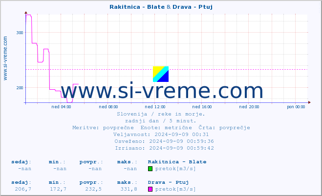 POVPREČJE :: Rakitnica - Blate & Drava - Ptuj :: temperatura | pretok | višina :: zadnji dan / 5 minut.