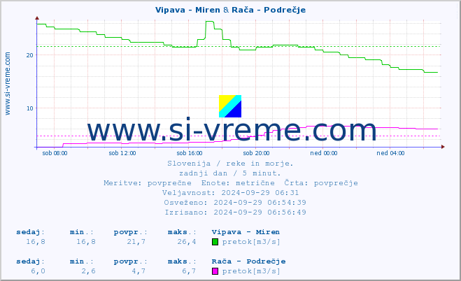 POVPREČJE :: Vipava - Miren & Rača - Podrečje :: temperatura | pretok | višina :: zadnji dan / 5 minut.