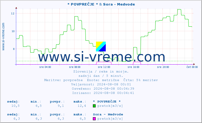 POVPREČJE :: * POVPREČJE * & Sora - Medvode :: temperatura | pretok | višina :: zadnji dan / 5 minut.