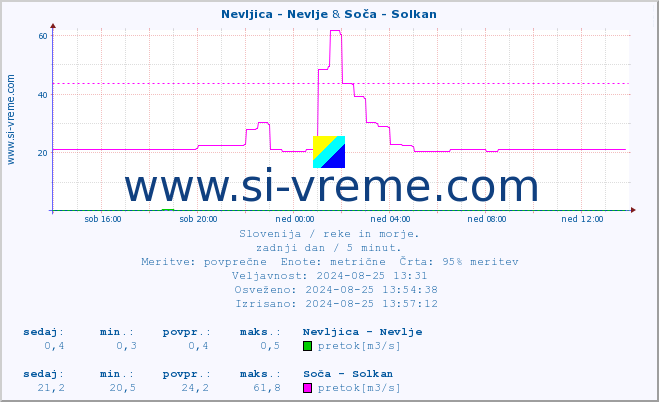 POVPREČJE :: Nevljica - Nevlje & Soča - Solkan :: temperatura | pretok | višina :: zadnji dan / 5 minut.