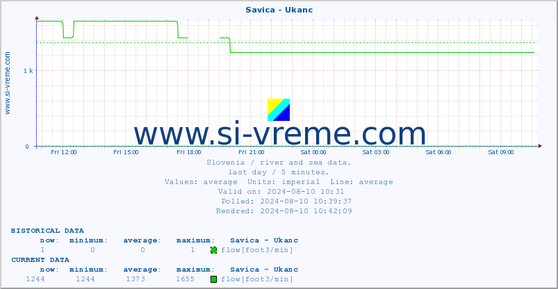  :: Savica - Ukanc :: temperature | flow | height :: last day / 5 minutes.