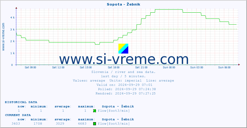  :: Sopota - Žebnik :: temperature | flow | height :: last day / 5 minutes.