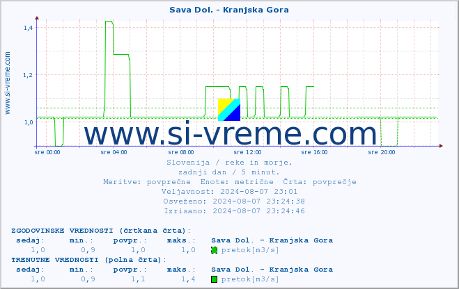 POVPREČJE :: Sava Dol. - Kranjska Gora :: temperatura | pretok | višina :: zadnji dan / 5 minut.