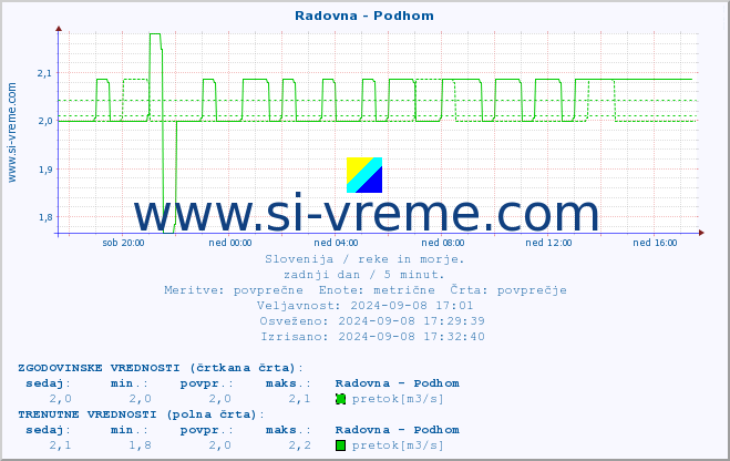 POVPREČJE :: Radovna - Podhom :: temperatura | pretok | višina :: zadnji dan / 5 minut.