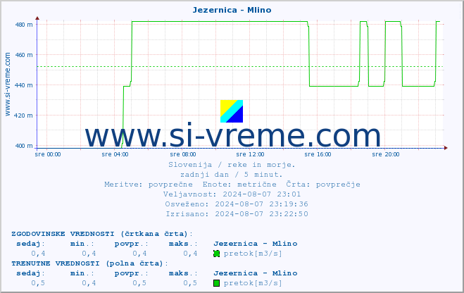 POVPREČJE :: Jezernica - Mlino :: temperatura | pretok | višina :: zadnji dan / 5 minut.