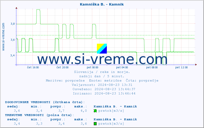 POVPREČJE :: Stržen - Gor. Jezero :: temperatura | pretok | višina :: zadnji dan / 5 minut.