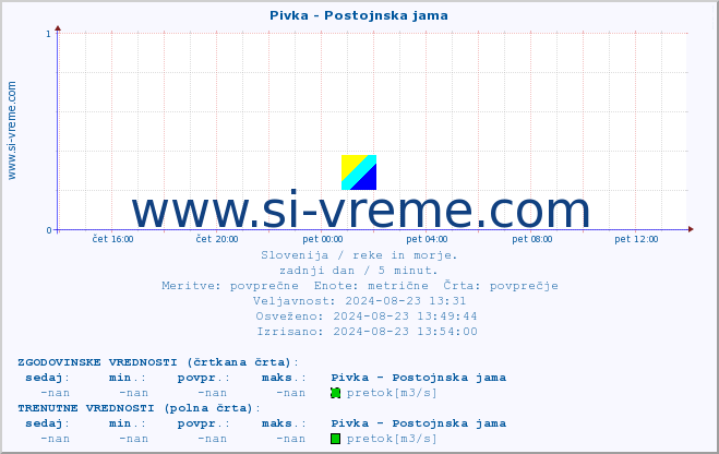 POVPREČJE :: Pivka - Postojnska jama :: temperatura | pretok | višina :: zadnji dan / 5 minut.