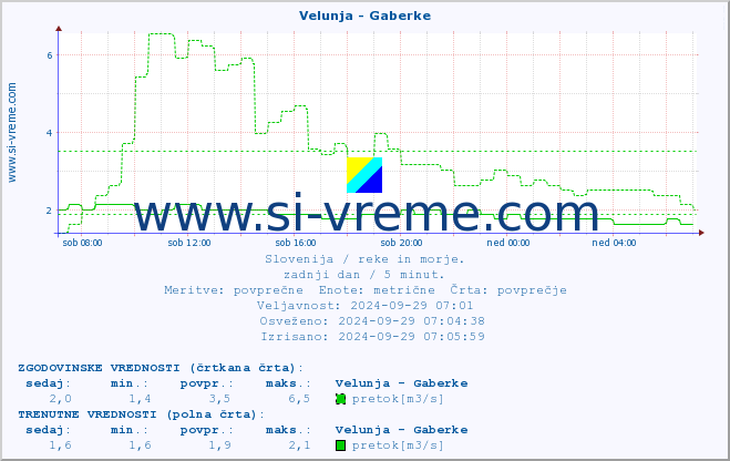 POVPREČJE :: Velunja - Gaberke :: temperatura | pretok | višina :: zadnji dan / 5 minut.