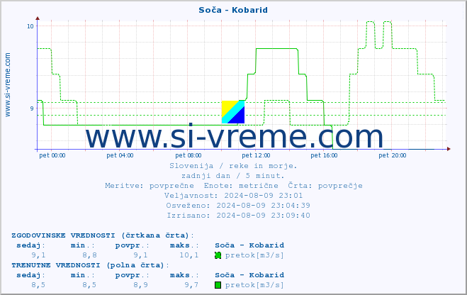 POVPREČJE :: Soča - Kobarid :: temperatura | pretok | višina :: zadnji dan / 5 minut.