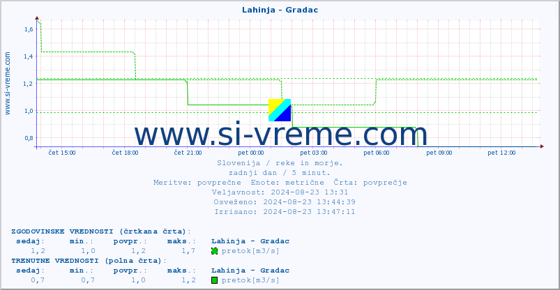 POVPREČJE :: Lahinja - Gradac :: temperatura | pretok | višina :: zadnji dan / 5 minut.