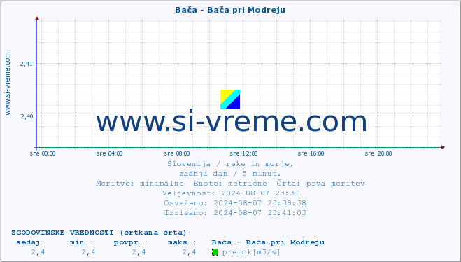 POVPREČJE :: Bača - Bača pri Modreju :: temperatura | pretok | višina :: zadnji dan / 5 minut.