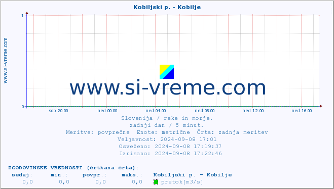 POVPREČJE :: Kobiljski p. - Kobilje :: temperatura | pretok | višina :: zadnji dan / 5 minut.