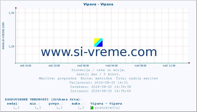 POVPREČJE :: Vipava - Vipava :: temperatura | pretok | višina :: zadnji dan / 5 minut.