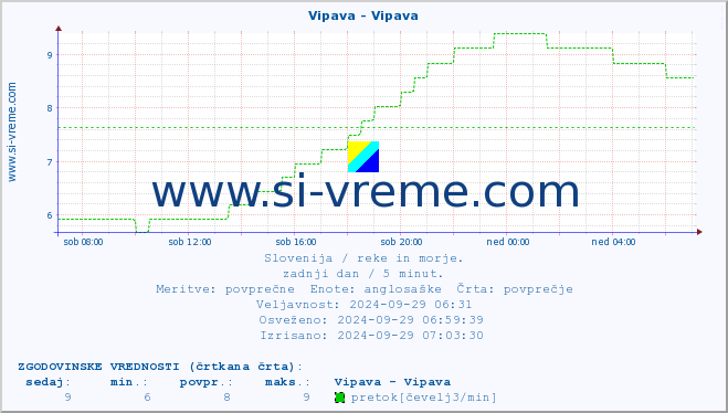 POVPREČJE :: Vipava - Vipava :: temperatura | pretok | višina :: zadnji dan / 5 minut.