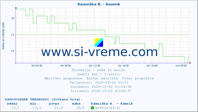 POVPREČJE :: Kamniška B. - Kamnik :: temperatura | pretok | višina :: zadnji dan / 5 minut.