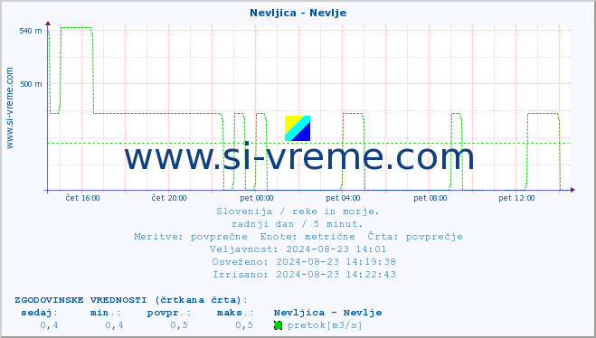 POVPREČJE :: Nevljica - Nevlje :: temperatura | pretok | višina :: zadnji dan / 5 minut.