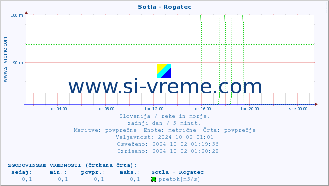 POVPREČJE :: Sotla - Rogatec :: temperatura | pretok | višina :: zadnji dan / 5 minut.