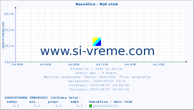 POVPREČJE :: Nanoščica - Mali otok :: temperatura | pretok | višina :: zadnji dan / 5 minut.