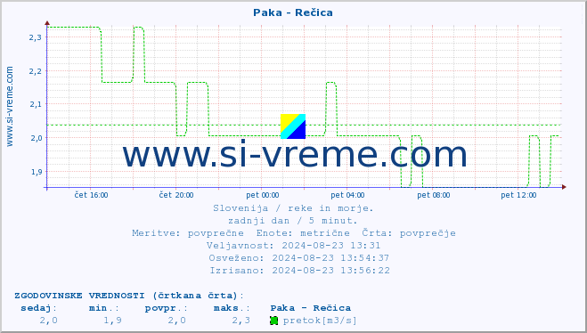 POVPREČJE :: Paka - Rečica :: temperatura | pretok | višina :: zadnji dan / 5 minut.