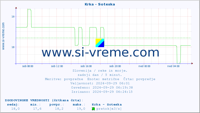 POVPREČJE :: Krka - Soteska :: temperatura | pretok | višina :: zadnji dan / 5 minut.