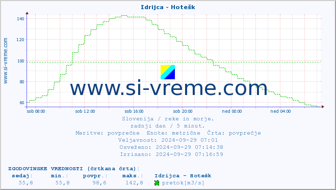 POVPREČJE :: Idrijca - Hotešk :: temperatura | pretok | višina :: zadnji dan / 5 minut.