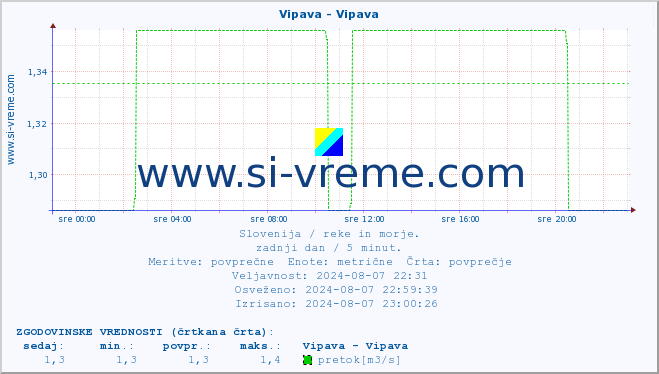 POVPREČJE :: Vipava - Vipava :: temperatura | pretok | višina :: zadnji dan / 5 minut.