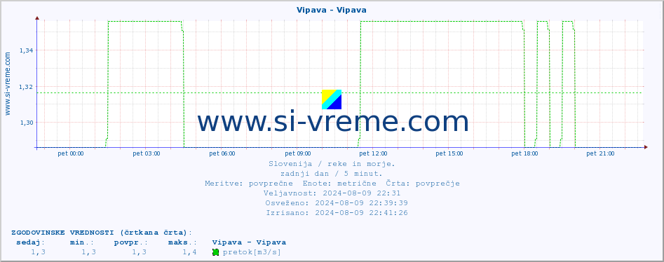 POVPREČJE :: Vipava - Vipava :: temperatura | pretok | višina :: zadnji dan / 5 minut.