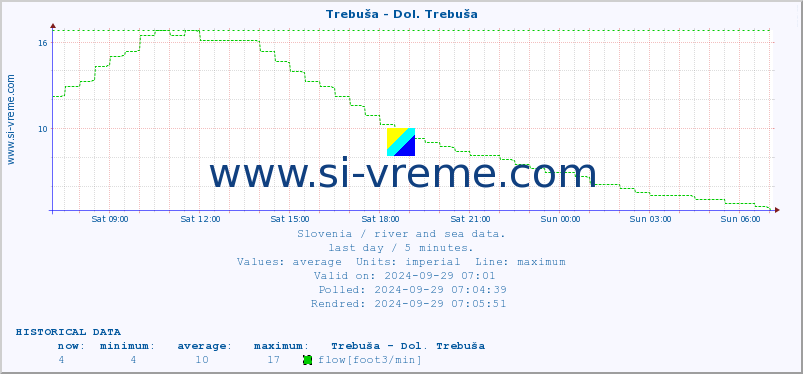  :: Trebuša - Dol. Trebuša :: temperature | flow | height :: last day / 5 minutes.