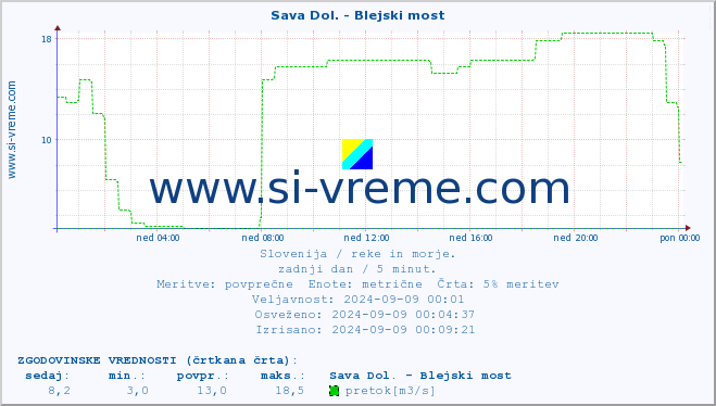 POVPREČJE :: Sava Dol. - Blejski most :: temperatura | pretok | višina :: zadnji dan / 5 minut.