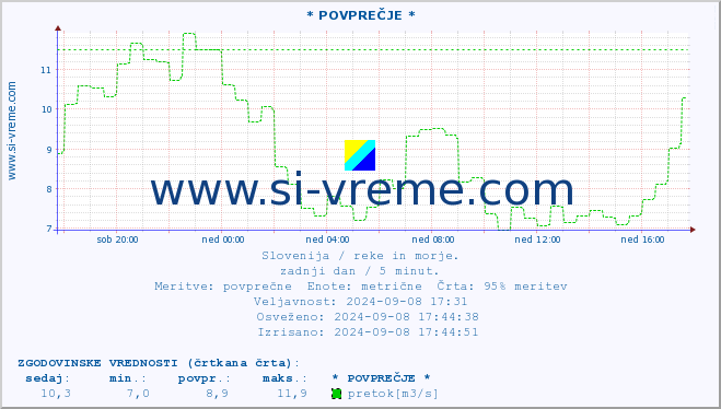 POVPREČJE :: * POVPREČJE * :: temperatura | pretok | višina :: zadnji dan / 5 minut.