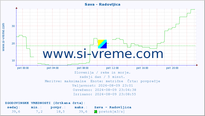 POVPREČJE :: Sava - Radovljica :: temperatura | pretok | višina :: zadnji dan / 5 minut.