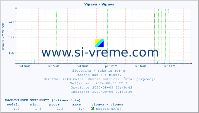 POVPREČJE :: Vipava - Vipava :: temperatura | pretok | višina :: zadnji dan / 5 minut.