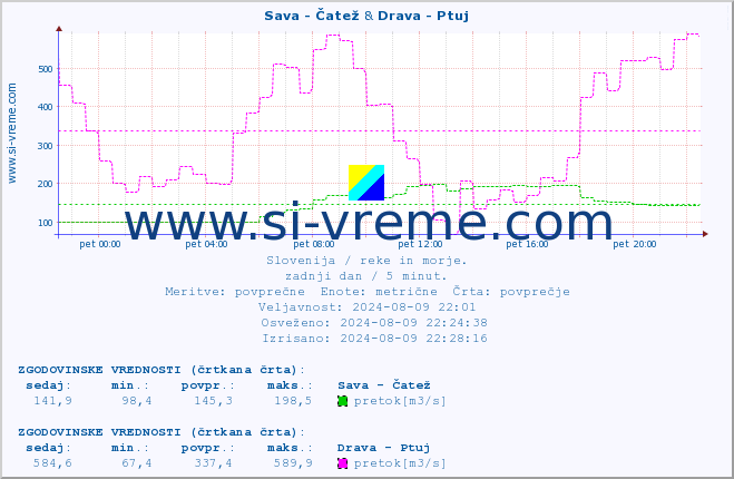 POVPREČJE :: Sava - Čatež & Drava - Ptuj :: temperatura | pretok | višina :: zadnji dan / 5 minut.