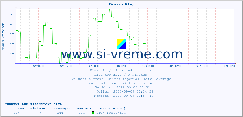  :: Drava - Ptuj :: temperature | flow | height :: last two days / 5 minutes.