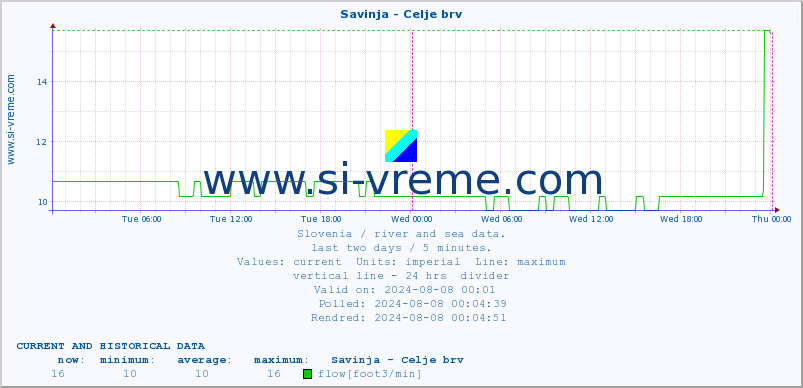  :: Savinja - Celje brv :: temperature | flow | height :: last two days / 5 minutes.