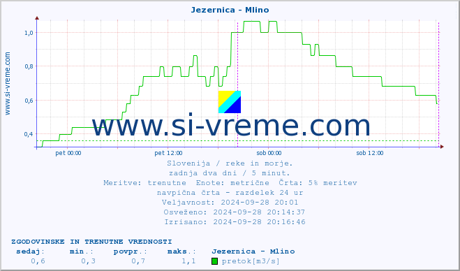 POVPREČJE :: Jezernica - Mlino :: temperatura | pretok | višina :: zadnja dva dni / 5 minut.