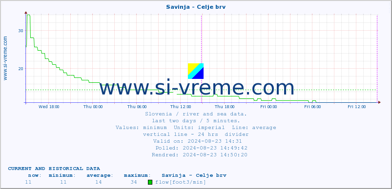  :: Savinja - Celje brv :: temperature | flow | height :: last two days / 5 minutes.