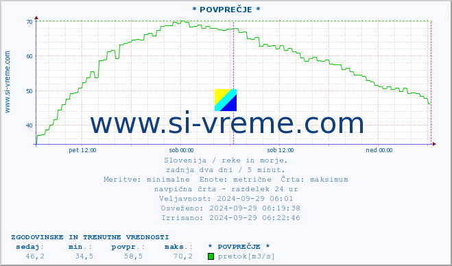 POVPREČJE :: * POVPREČJE * :: temperatura | pretok | višina :: zadnja dva dni / 5 minut.